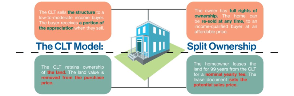 community land trust chart describing benefits and split ownership